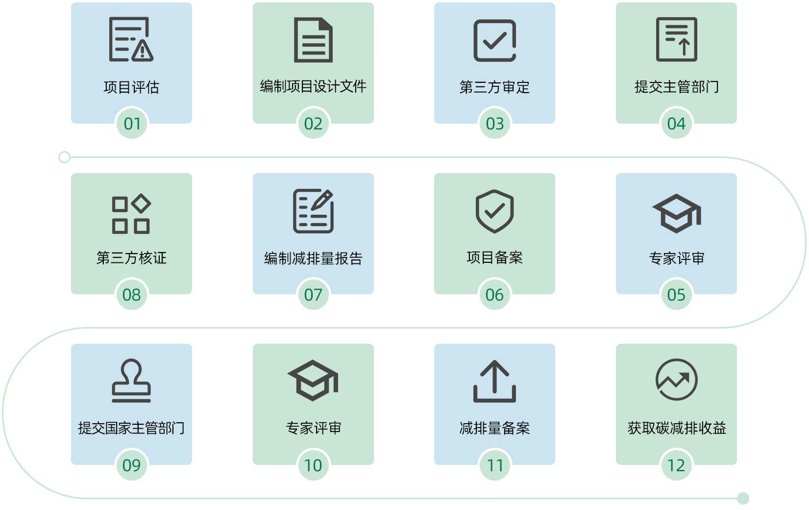 CCER項(xiàng)目開(kāi)發(fā)流程