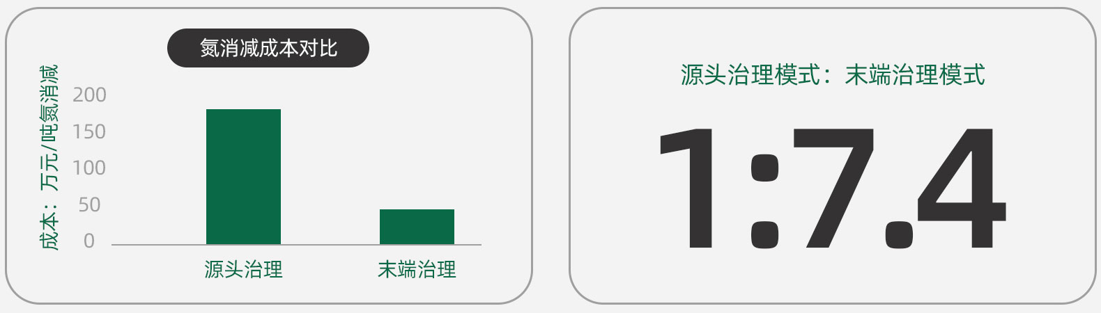 畜禽養殖、農業種植農業面源占水體N、P輸入70%以上。水土共治，綠色發展，精準扶貧，打造環水有機農業。建立有機廢物收集、處理、配肥三級體系，優先治理關鍵區